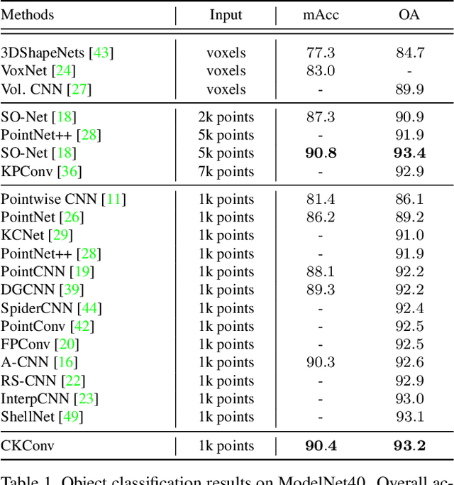Figure 2 for CKConv: Learning Feature Voxelization for Point Cloud Analysis