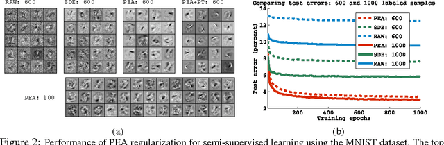 Figure 3 for Learning with Pseudo-Ensembles