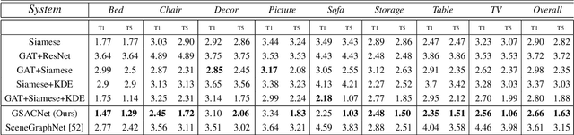 Figure 3 for Contextual Scene Augmentation and Synthesis via GSACNet