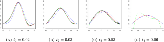 Figure 2 for An exact kernel framework for spatio-temporal dynamics