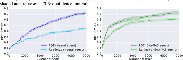 Figure 3 for Evolutionary-Neural Hybrid Agents for Architecture Search