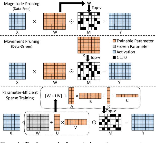 Figure 2 for Parameter-Efficient Sparsity for Large Language Models Fine-Tuning