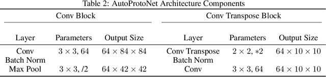 Figure 4 for AutoProtoNet: Interpretability for Prototypical Networks