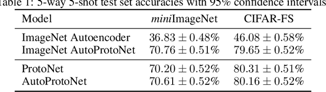Figure 2 for AutoProtoNet: Interpretability for Prototypical Networks