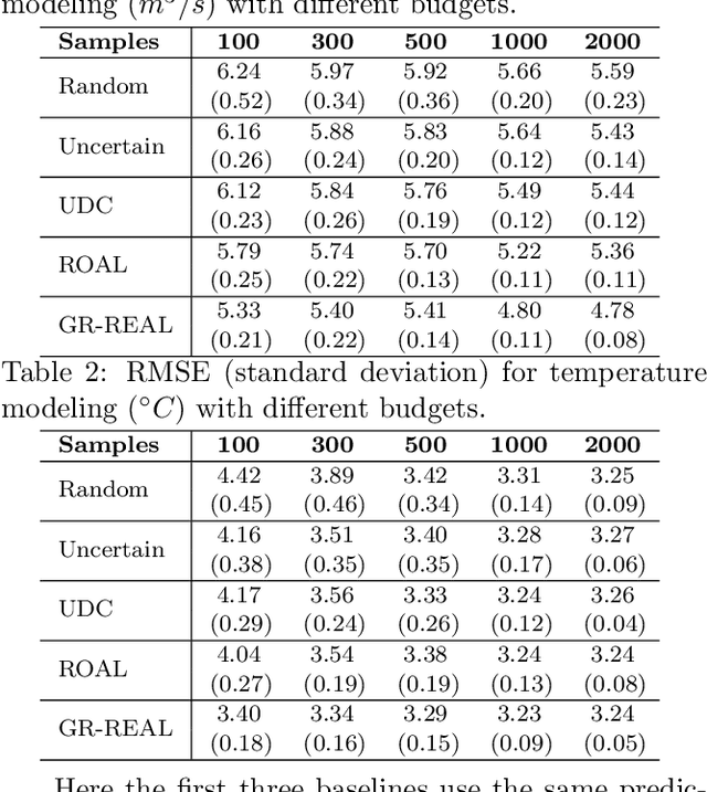 Figure 3 for Graph-based Reinforcement Learning for Active Learning in Real Time: An Application in Modeling River Networks