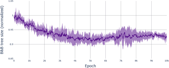 Figure 2 for Ecole: A Gym-like Library for Machine Learning in Combinatorial Optimization Solvers
