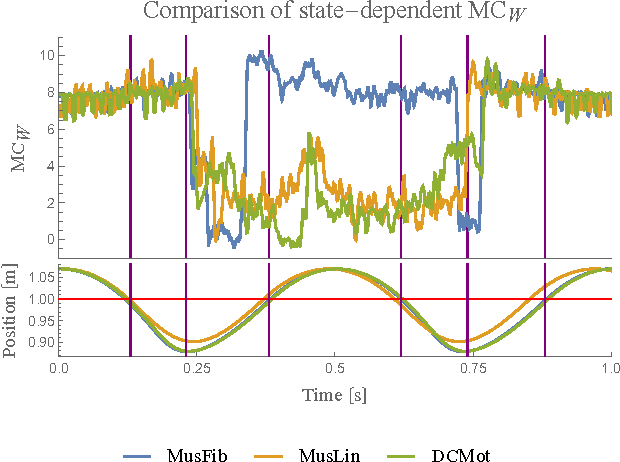 Figure 2 for Evaluating Morphological Computation in Muscle and DC-motor Driven Models of Human Hopping