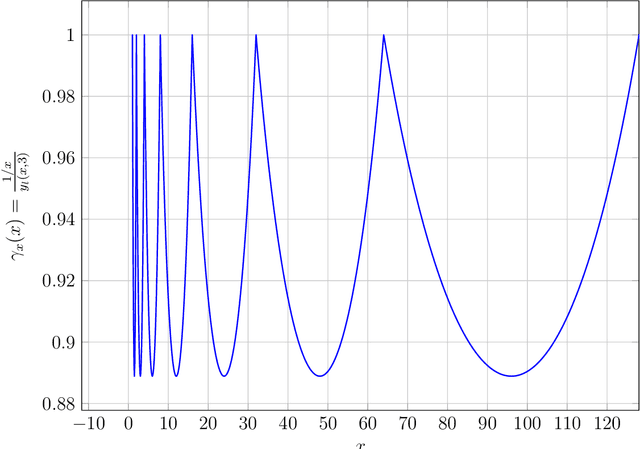 Figure 2 for Non-sequential Division
