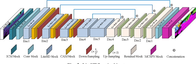 Figure 2 for Lite-HDSeg: LiDAR Semantic Segmentation Using Lite Harmonic Dense Convolutions