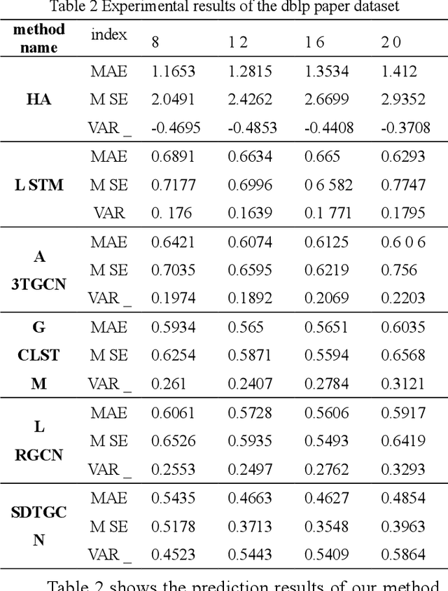 Figure 2 for Research topic trend prediction of scientific papers based on spatial enhancement and dynamic graph convolution network