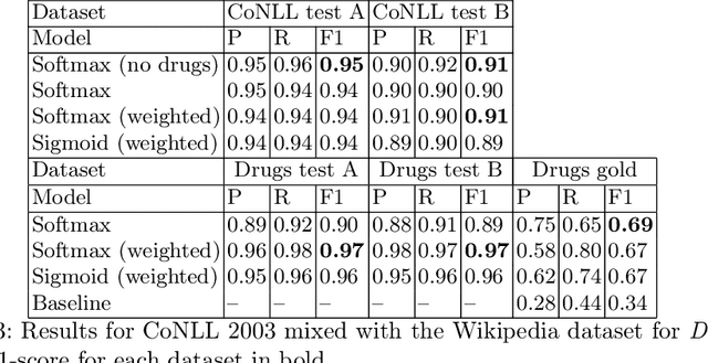 Figure 4 for Named Entity Recognition for Partially Annotated Datasets