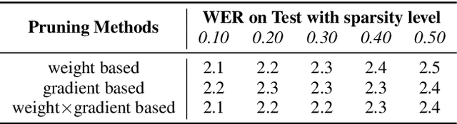 Figure 3 for Federated Pruning: Improving Neural Network Efficiency with Federated Learning