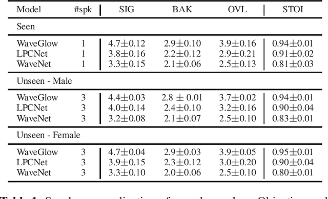 Figure 1 for Speaker independence of neural vocoders and their effect on parametric resynthesis speech enhancement