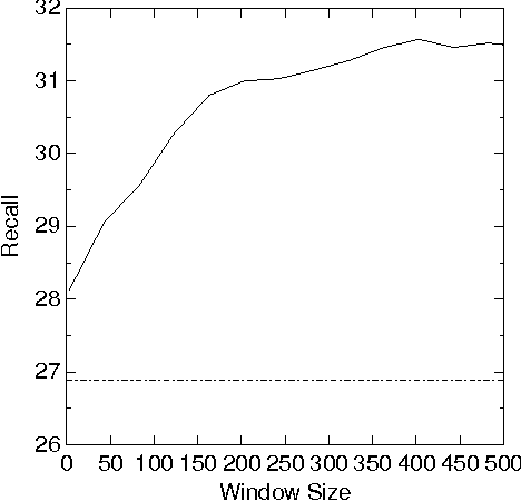 Figure 4 for The Role of Conceptual Relations in Word Sense Disambiguation