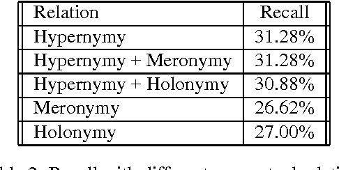 Figure 3 for The Role of Conceptual Relations in Word Sense Disambiguation
