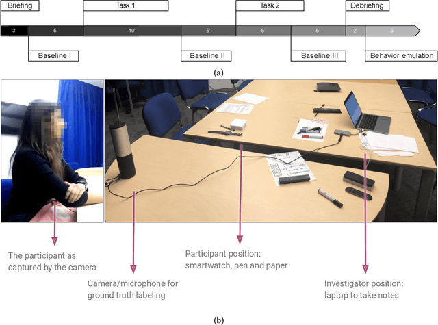 Figure 1 for Anticipatory Detection of Compulsive Body-focused Repetitive Behaviors with Wearables