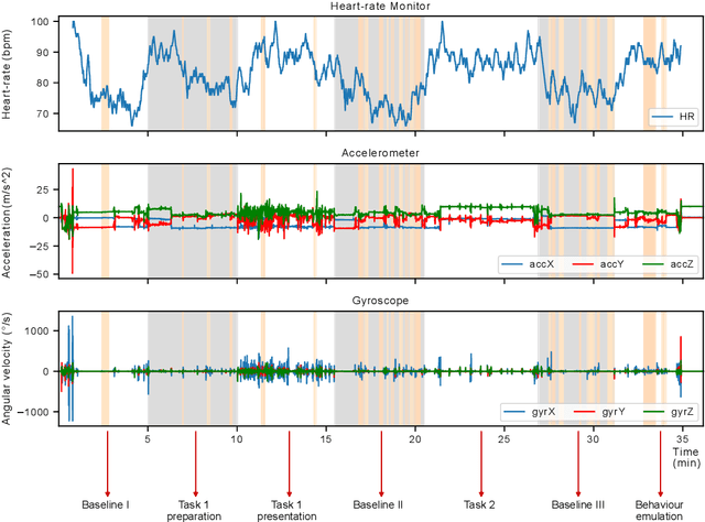 Figure 3 for Anticipatory Detection of Compulsive Body-focused Repetitive Behaviors with Wearables