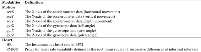 Figure 2 for Anticipatory Detection of Compulsive Body-focused Repetitive Behaviors with Wearables