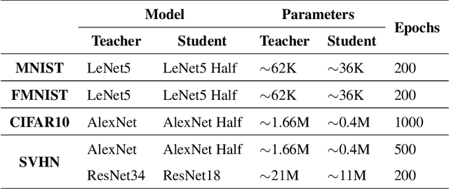 Figure 2 for Confidence Conditioned Knowledge Distillation