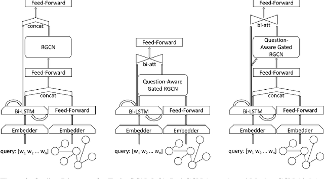 Figure 2 for Relational Graph Convolutional Neural Networks for Multihop Reasoning: A Comparative Study