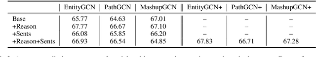 Figure 3 for Relational Graph Convolutional Neural Networks for Multihop Reasoning: A Comparative Study