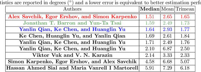 Figure 2 for Illumination Estimation Challenge: experience of past two years