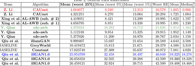 Figure 4 for Illumination Estimation Challenge: experience of past two years
