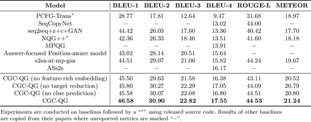 Figure 4 for Learning to Generate Questions by Learning What not to Generate