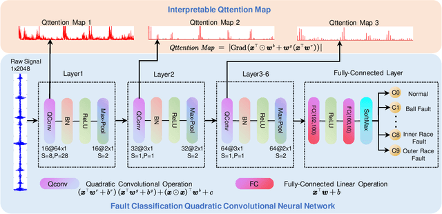 Figure 1 for Attention-embedded Quadratic Network (Qttention) for Effective and Interpretable Bearing Fault Diagnosis