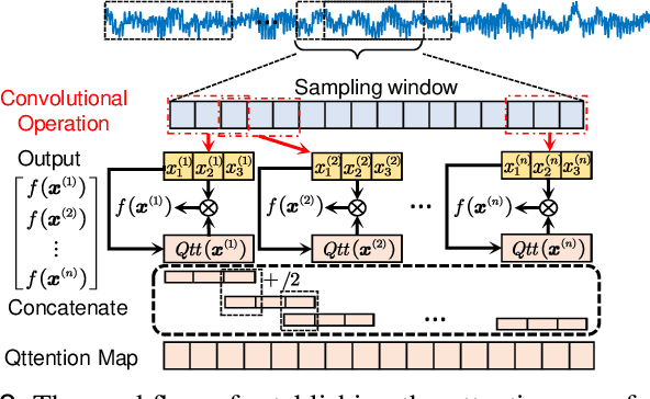 Figure 2 for Attention-embedded Quadratic Network (Qttention) for Effective and Interpretable Bearing Fault Diagnosis