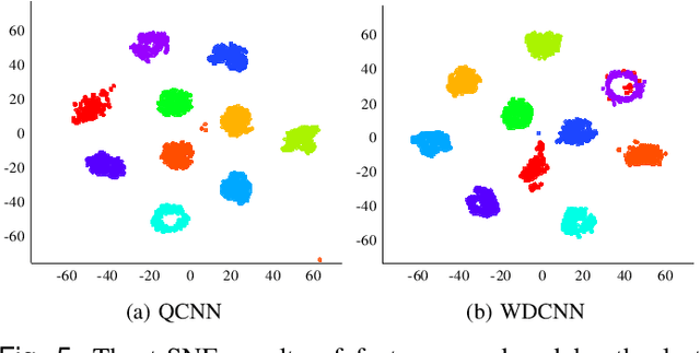 Figure 4 for Attention-embedded Quadratic Network (Qttention) for Effective and Interpretable Bearing Fault Diagnosis