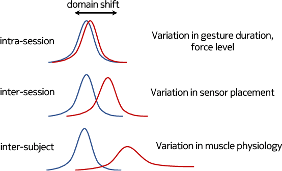Figure 1 for Domain Adaptation for sEMG-based Gesture Recognition with Recurrent Neural Networks