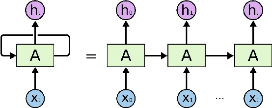Figure 2 for Domain Adaptation for sEMG-based Gesture Recognition with Recurrent Neural Networks