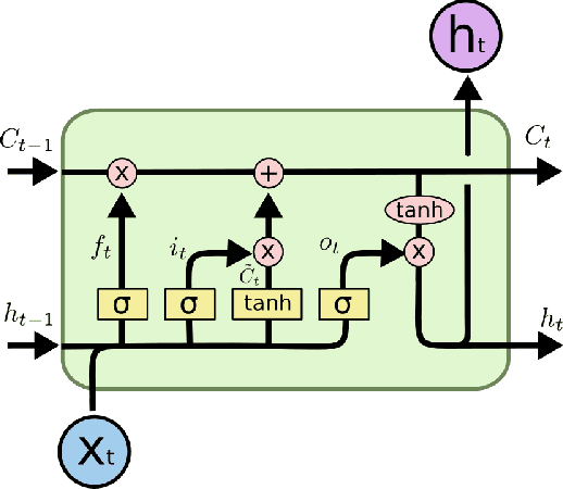 Figure 3 for Domain Adaptation for sEMG-based Gesture Recognition with Recurrent Neural Networks