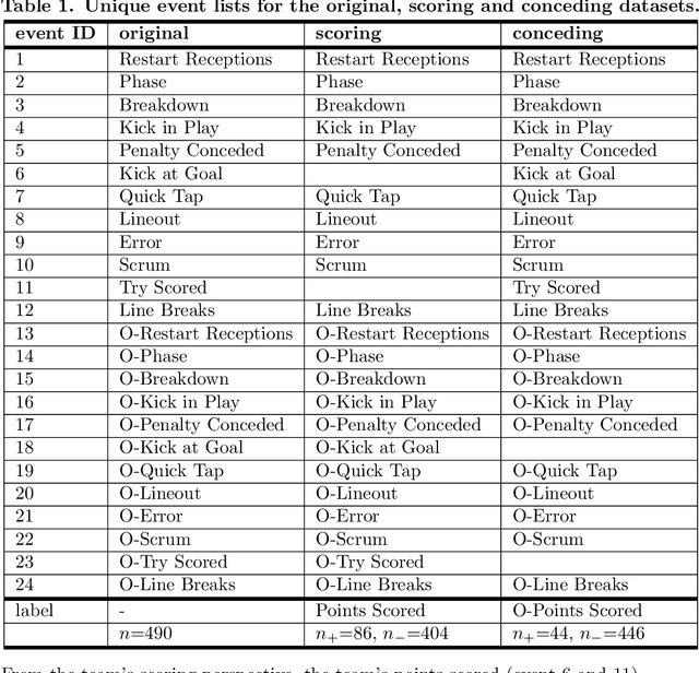 Figure 1 for Supervised sequential pattern mining of event sequences in sport to identify important patterns of play: an application to rugby union