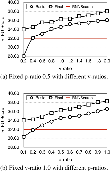 Figure 4 for Learning to Discriminate Noises for Incorporating External Information in Neural Machine Translation