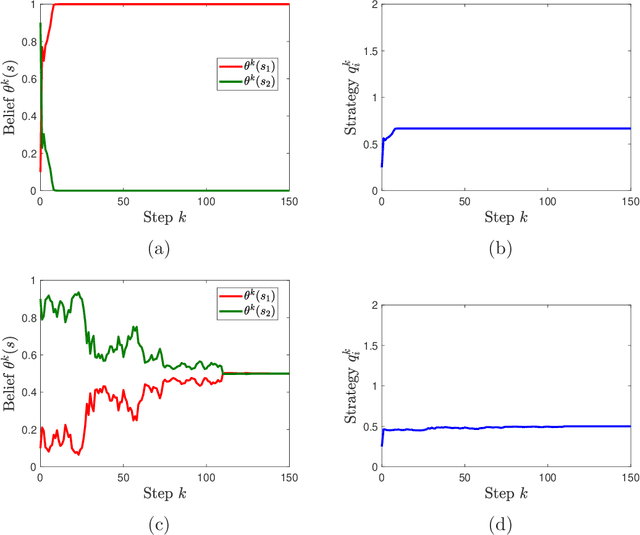 Figure 1 for Multi-agent Bayesian Learning with Adaptive Strategies: Convergence and Stability