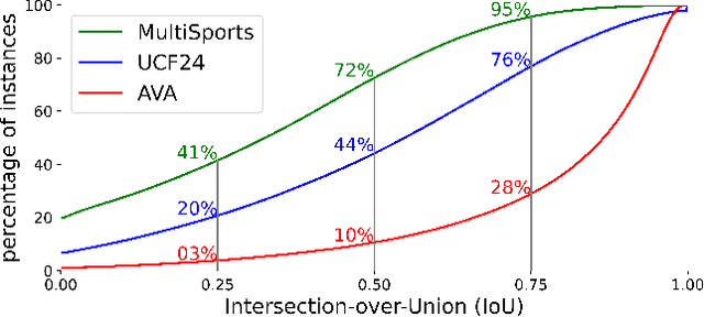 Figure 1 for Spatio-Temporal Action Detection Under Large Motion