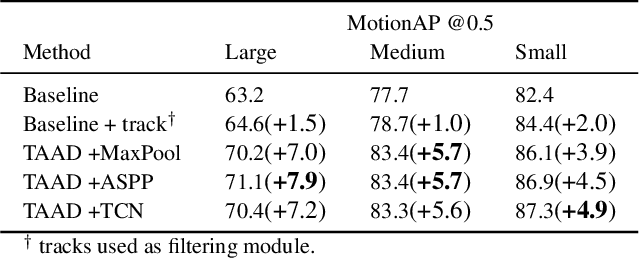Figure 4 for Spatio-Temporal Action Detection Under Large Motion