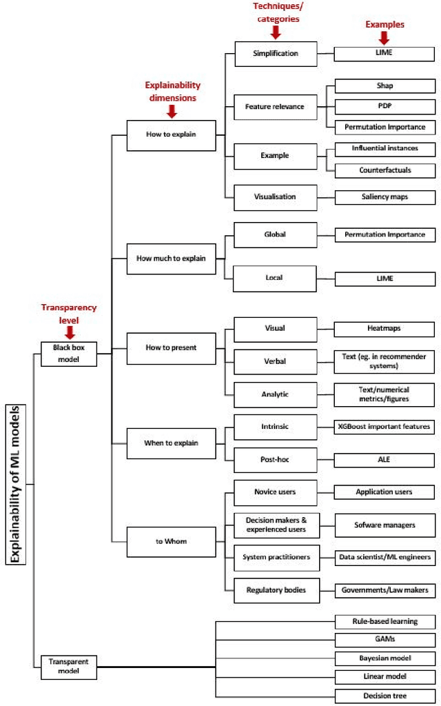 Figure 3 for XAI in the context of Predictive Process Monitoring: Too much to Reveal