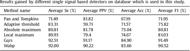 Figure 4 for Robust heartbeat detection using multimodal recordings and ECG quality assessment with signal amplitudes dispersion