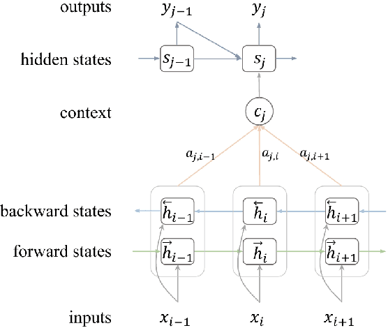 Figure 1 for Neural Headline Generation with Sentence-wise Optimization