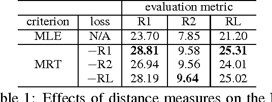 Figure 2 for Neural Headline Generation with Sentence-wise Optimization