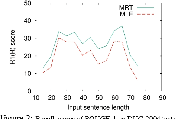Figure 4 for Neural Headline Generation with Sentence-wise Optimization