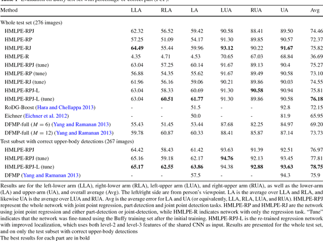 Figure 2 for Heterogeneous Multi-task Learning for Human Pose Estimation with Deep Convolutional Neural Network