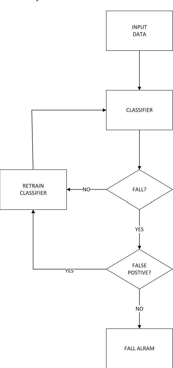 Figure 4 for Personalized fall detection monitoring system based on learning from the user movements