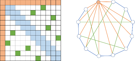 Figure 1 for What Dense Graph Do You Need for Self-Attention?