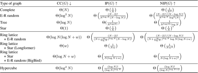 Figure 2 for What Dense Graph Do You Need for Self-Attention?