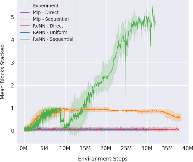 Figure 1 for Towards Practical Multi-Object Manipulation using Relational Reinforcement Learning