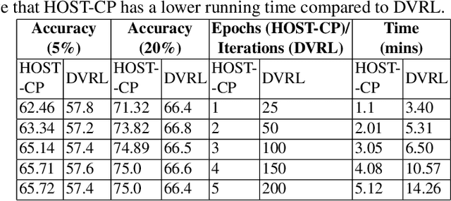 Figure 4 for Finding High-Value Training Data Subset through Differentiable Convex Programming